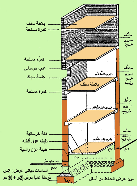 حوائط حاملة