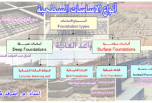 أنواع الاساسات السطحية