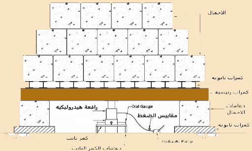 اختبار قدرة تحمل الخوازيق