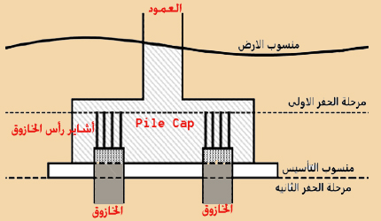 منسوب سطح الخوازيق