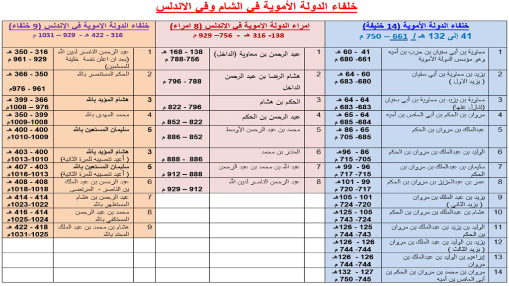 حكام الخلافة الاموية في الشام والاندلس