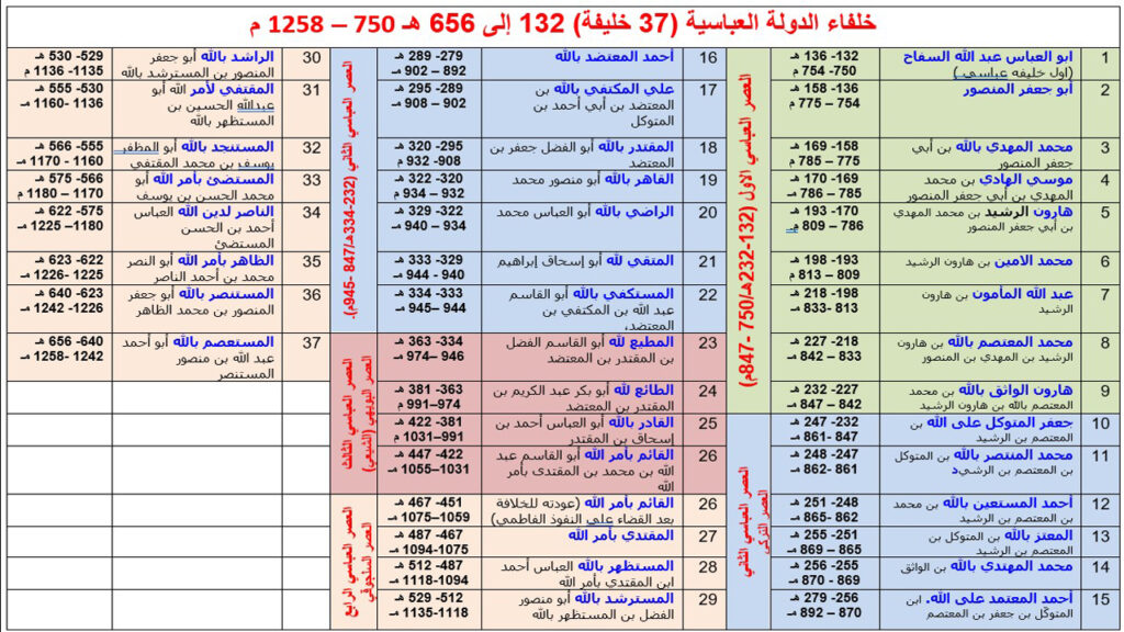 حكام الخلافة العباسية