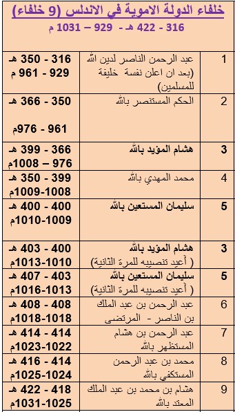 خلفاء الدولة الاموية في الاندلس