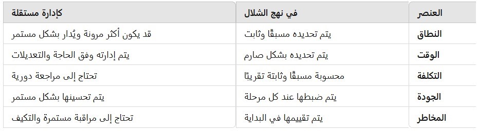 الفرق بين نهج الشلال و ادارة عناصر المشروع