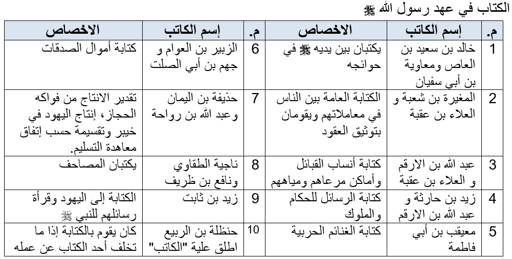 الكتاب في عهد رسول الله 