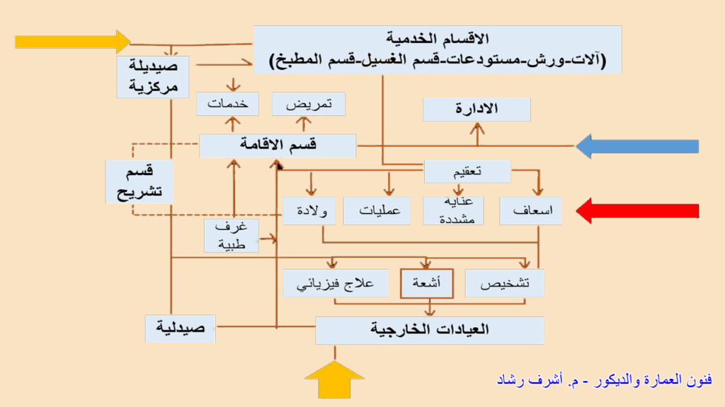 العلاقات الوظيفية وتوزيع الأقسام